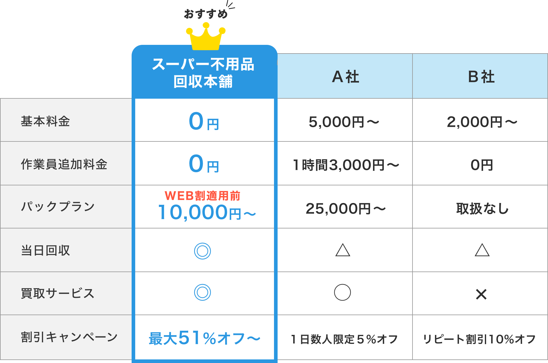 他社との比較表